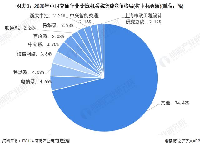 2022年中国交通行业计算机系统集成市场现状及投资机会分析 市场规模